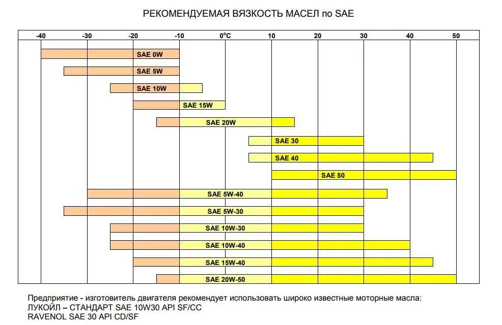 Через какое масло