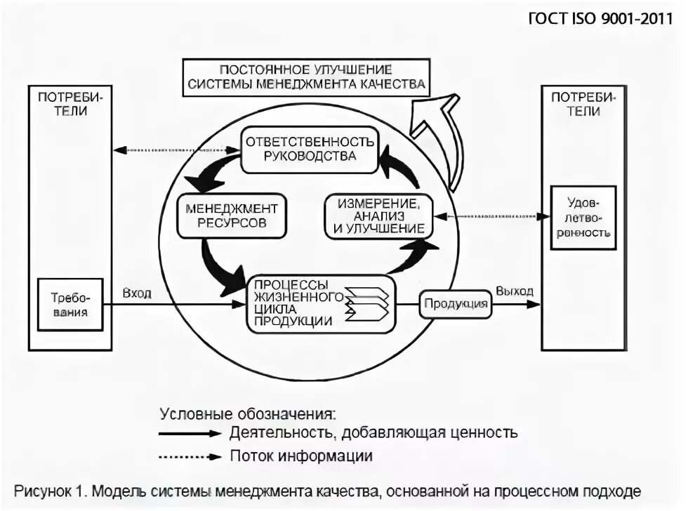 Модель системы управления качеством исо 9001 2015. Система менеджмента качества исо 9001-2015. Менеджмент качества 9001. Модель системы менеджмента качества исо 2015. Система менеджмента качества исо 9001-2015.