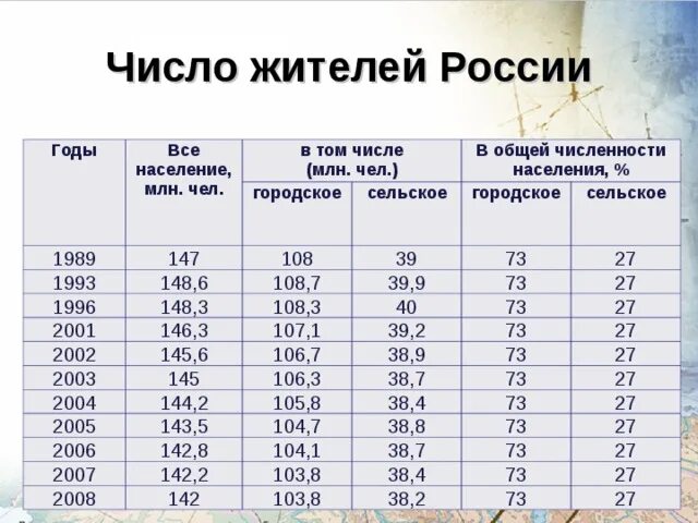 Изменение количества проживающих. Изменение численности населения России по годам таблица. Население России по годам таблица. Численность городского населения в РФ.