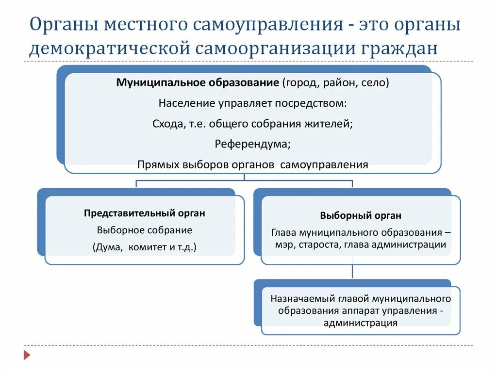 Условия развития органов местного самоуправления. ОМС органы местного самоуправления. Выборные органы самоуправления. Структура органов местного самоуправления. Органы местного самоуправления это органы.