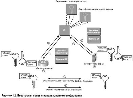 Сертификат шифрования