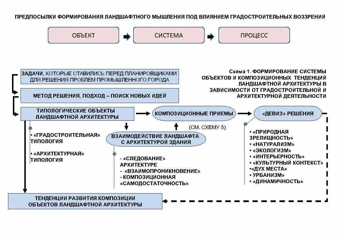 Организация развития объекта. Этапы создания объектов ландшафтной архитектуры. Типология ландшафтов. Архитектурная схема решения. Типология объектов ландшафтной архитектуры.