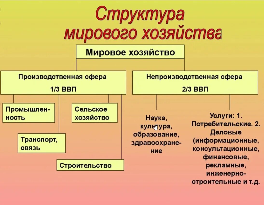 Территориально отраслевая экономика. Составьте схему « отраслевая структура хозяйства». Структура мирового хозяйства таблица 10 класс. Из чего состоит отраслевая структура мирового хозяйства. Охарактеризуйте три типа структуры мирового хозяйства.