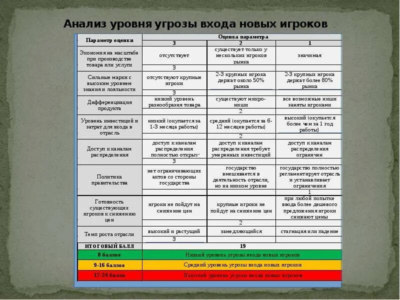 Уровень угрозы уровень уязвимости. Оценка угрозы входа на рынок новых игроков. угроза со стороны новых игроков средний. оценка угроз уровня пользователя. пример продуктов низкого уровня опасности.