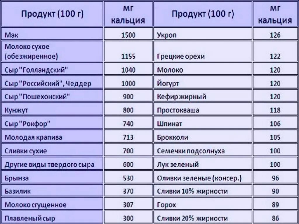 Сколько кальция содержится. Таблица продуктов по содержанию кальция. содержание кальция в продуктах таблица. продукты питания содержащие кальций таблица. таблица продуктов содержащий кальций.