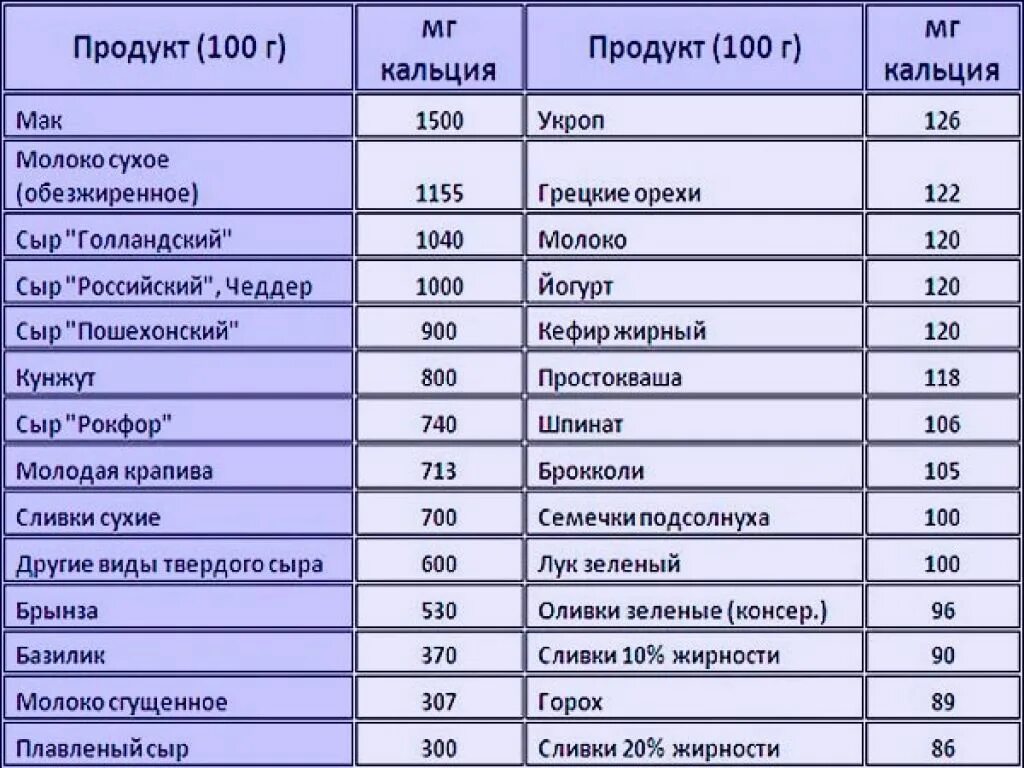 Сколько кальция в воде. Продукты содержащие кальций в большом количестве таблица. Таблица продуктов по содержанию кальция. Содержание кальция в продуктах таблица. Продукты питания содержащие кальций таблица.