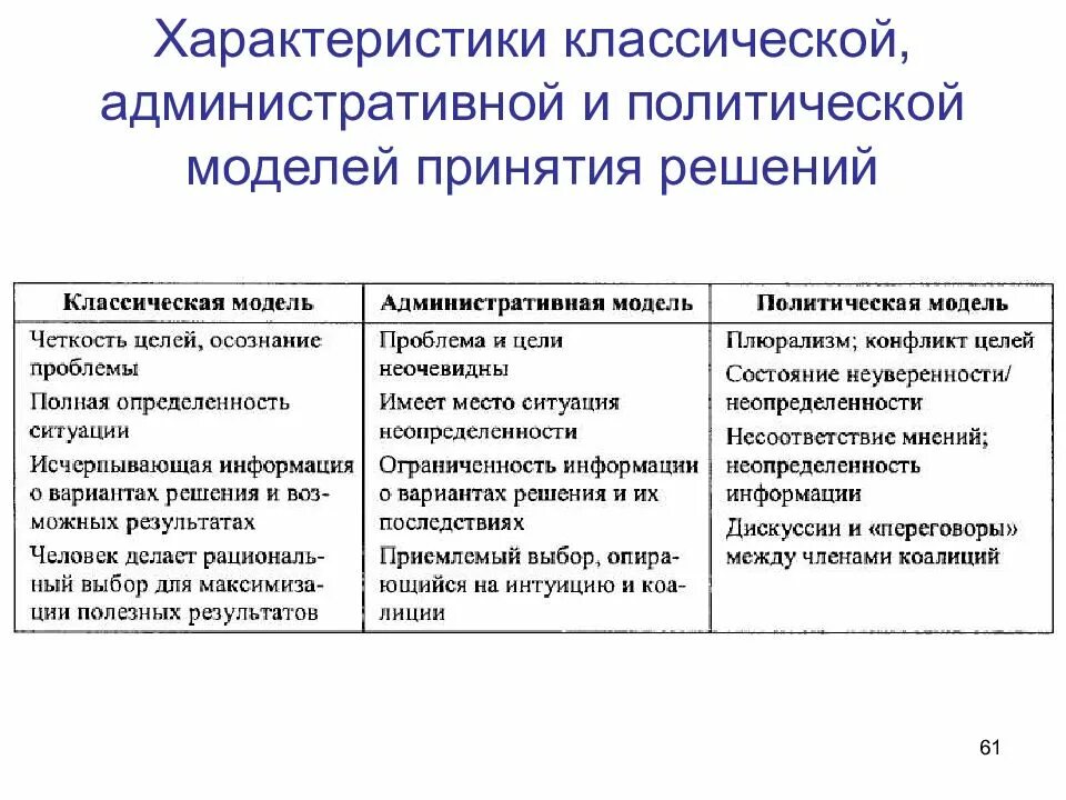 Основные модели принятия управленческих решений. Модели принятия решений в менеджменте. Типовая модель принятия управленческих решений.. Модели и методы принятия управленческих решений в менеджменте. Модели и методы принятия решений