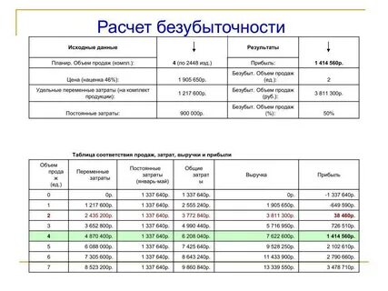 Расчет прибыли и объема продаж