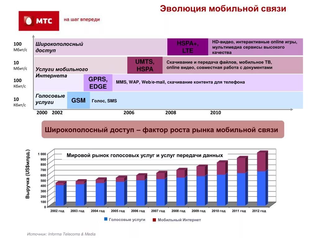 Мировой рынок связи. Рынок услуг сотовой связи. Перспективы развития услуг сотовой связи. Эволюция мобильной связи. Эволюция технологий сотовой связи.