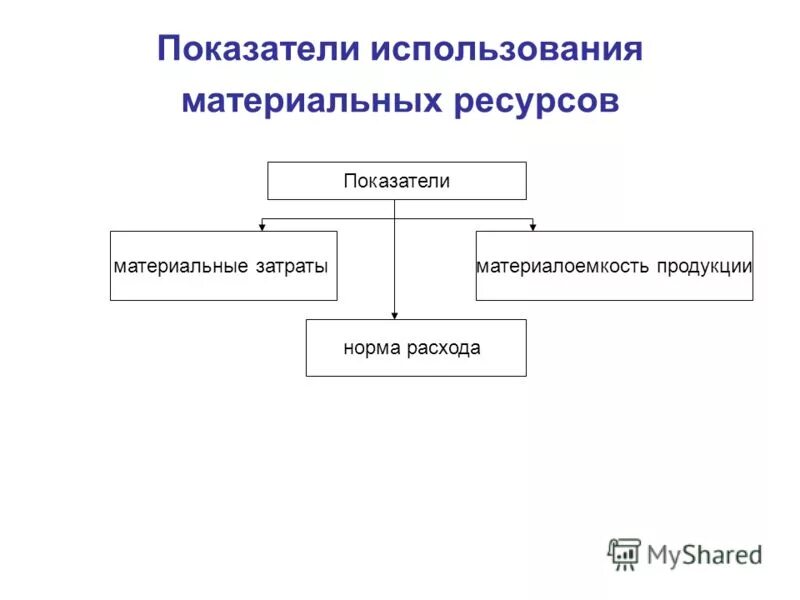 Показатели материального производства