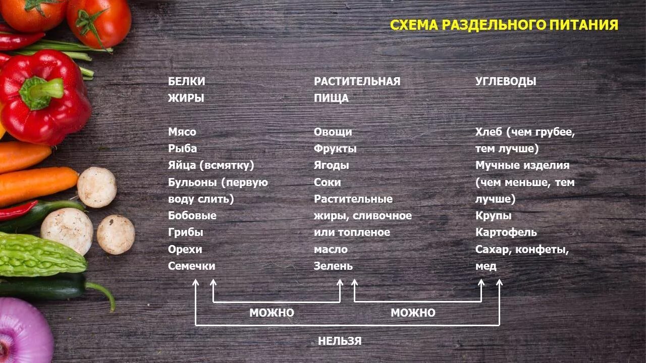 Белок питание для похудения. Перечень продуктов для белковой диеты. Белковая пища диета. Белковые продукты и овощи. Углеводы и белки список продуктов для похудения.