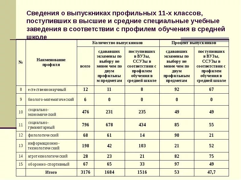 Образовательные учреждения по возрастанию. Сведения о выпускниках школы. Учебные заведения по возрастанию. Высшие учебные заведения таблица.