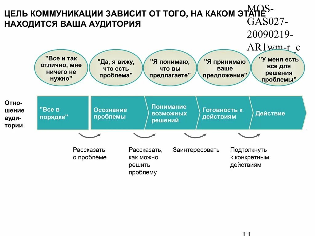 Цель коммуникации в обществе. Основные цели коммуникации. Цели эффективной коммуникации. Проблема коммуникации цели. Цели общения примеры.