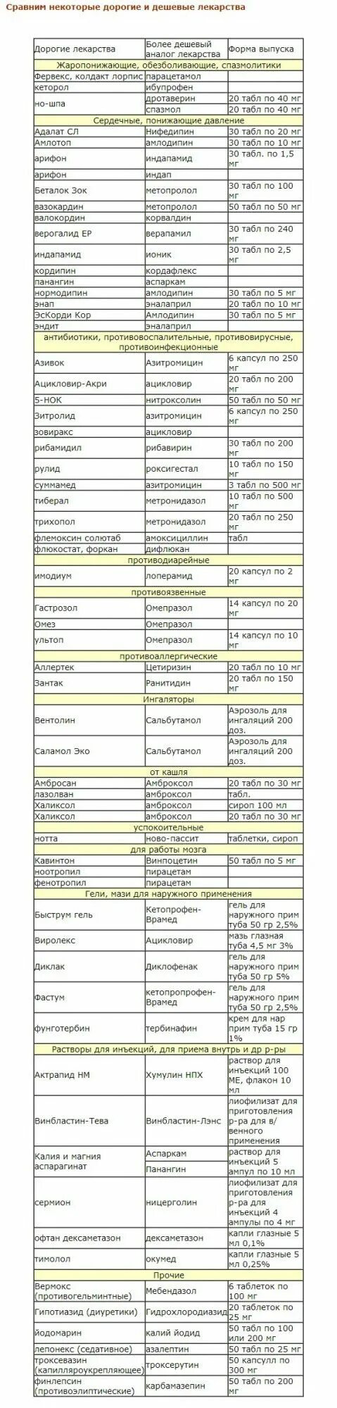 Таблица аналогов лекарств дешевые аналоги дорогих. Лекарства и аналоги дешевле таблица. Дешёвые аналоги дорогих лекарств таблица с ценами полный список 2022. Аналог лекарственных препаратов таблица. Аналоги лекарств купить