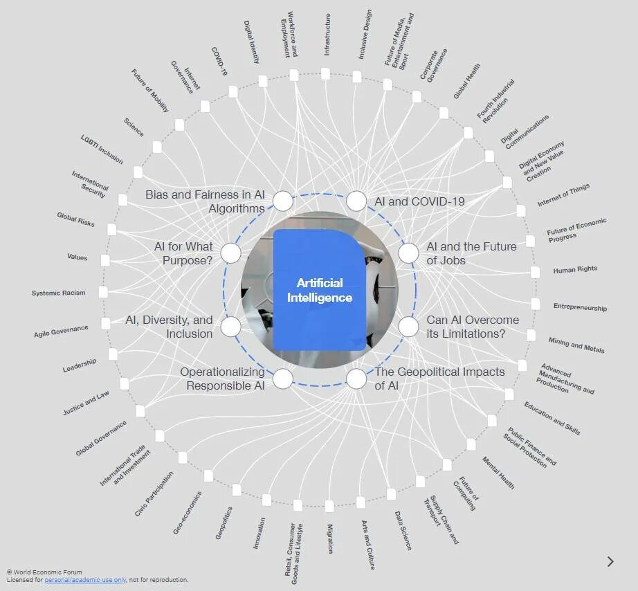 Искусственный интеллект. World economic forum 666. Искусственный интеллект схема. World economic forum.