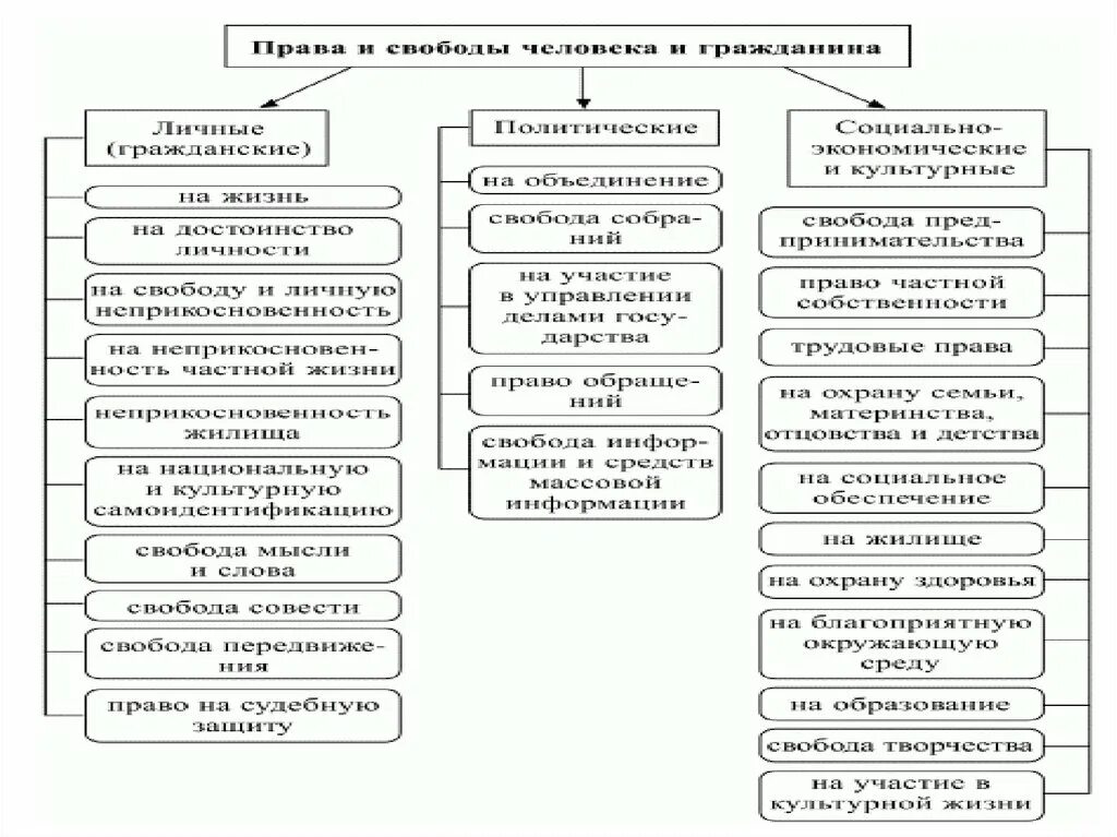 Группа прав человека таблица. Классификация личных прав и свобод человека и гражданина.