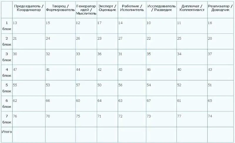 Расшифровка теста белбина. Определите командную роль (по методике Белбина).. Тест Белбина командные роли. Тест Белбина расшифровка. Тест (опросник) р.м.Белбина ответы.