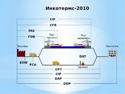 Ddp инкотермс