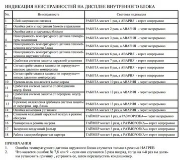 Коды ошибок вестел