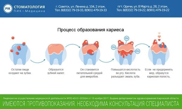 Кариес передается от человека к человеку. Кариес это патологический процесс.