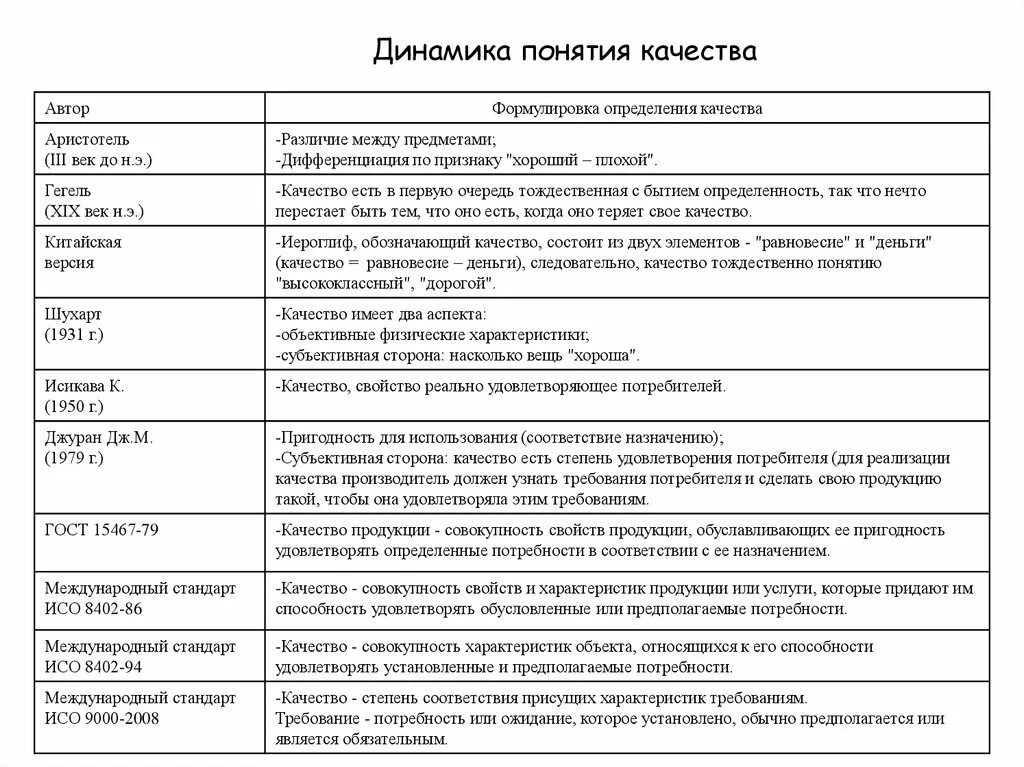 Качество есть соответствие. Динамика понятий качества. таблица динамика понятия качества. таблица понятия качество что такое. динамика понятий качества на примерах.