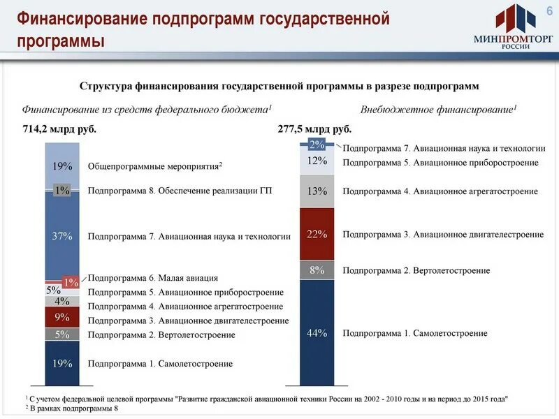 5 национальных программ. Развитие авиационной промышленности в России. Гос программа "развитие авиационной промышленности на 2013-2025 г". Программа развития авиации. Финансирование государственных программ.