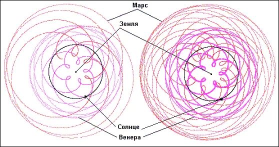 Движение планеты венеры вокруг солнца. Траектория движения Венеры. Траектория движения Венеры относительно земли. Траектория движения Марса относительно земли.