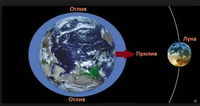 Почему луна обращена. Луна обращена к земле одной стороной. Луна повернута к земле одной стороной. Почему Луна повернута к земле одной стороной. Почему Луна всегда повернута к земле одной стороной.