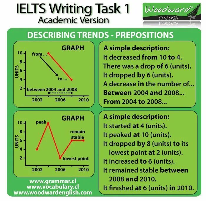 Фразы для описания графиков на английском. Описание графиков на английском. Лексика для описания графиков. Лексика для описания графиков IELTS. Do the task in writing