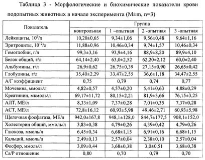 Показатели животных