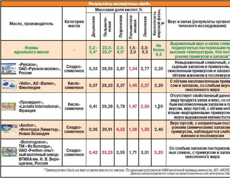 Сколько жирность сливочного масла. РН масла сливочного. PH сливочного масла. Масло сливочное таблица. Экспертиза сливочного масла.