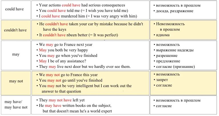 Предложения с глаголом might. Эквиваленты модальных глаголов в английском языке. Модальные глаголы в англ языке таблица. Предложения с модальным глаголом can на английском. Модальный глагол can в английском таблица.