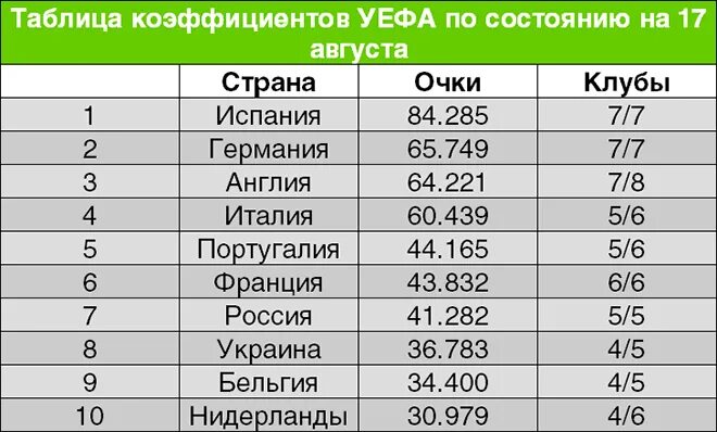 Таблица коэффициентов уефа 2024. Таблица коэффициентов УЕФА. Таблица коэф УЕФА. Таблица коэффициентов УЕФА Россия. Футбол таблица коэффициентов УЕФА.