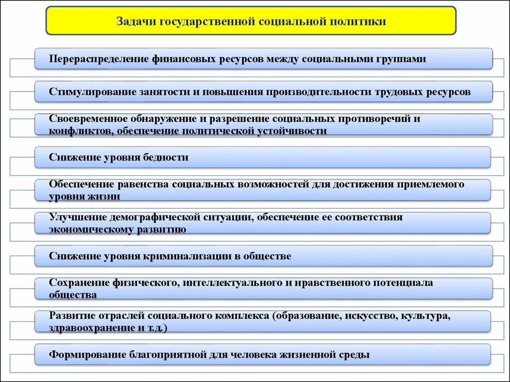 Социальная политика цели и задачи. Задачи государственной социальной политики. Задачи социальной политики государства. Задаяисоциальной политики. Приоритетным направлением социальной политики государства является