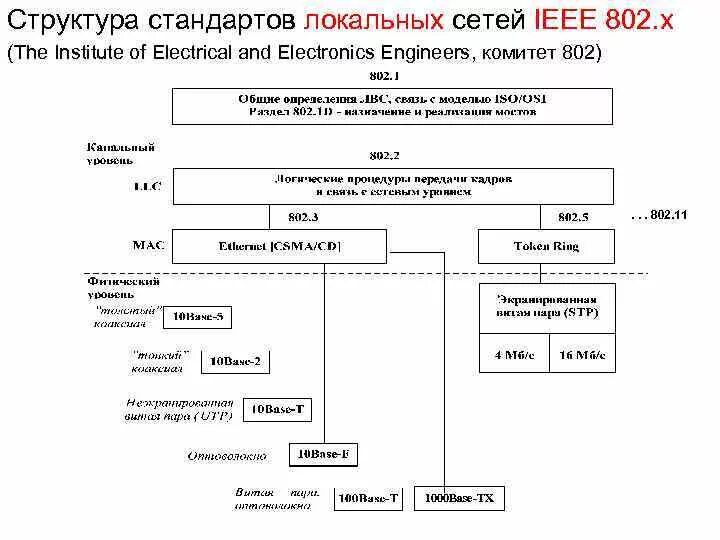 Сеть ieee. Структура стандартов ieee 802.x. структура стека протоколов ieee 802. таблицу по стандартам ieee 802.x. структурная схема ieee 802.3.