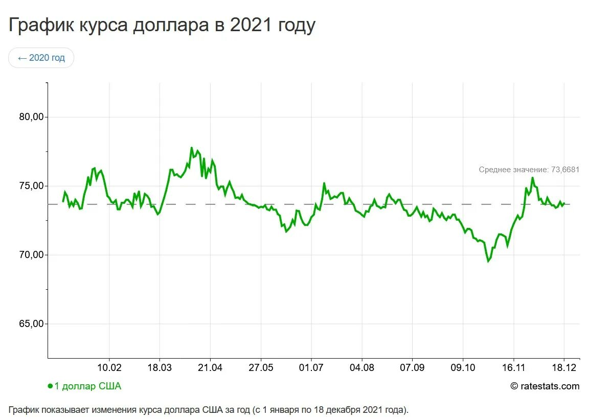 Рубль доллар ростов. Динамика курса доллара. Курс доллара к рублю. Динамика рубля. Динамика падения турецкой Лиры 2021-2022.