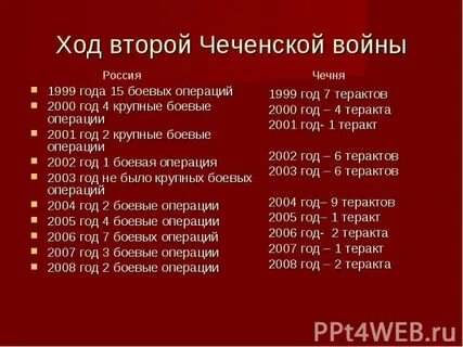 Итоги второй чеченской