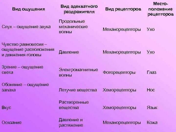 Анализаторы человека таблица. Таблица анализаторы раздражители. Виды рецепторов анализаторов. Таблица анализатор адекватный раздражитель.