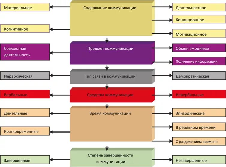 Типология коммуникации. Классификация видов коммуникации. Типология виды коммуникации. Коммуникация виды коммуникации. Коммуникации и информация в организациях