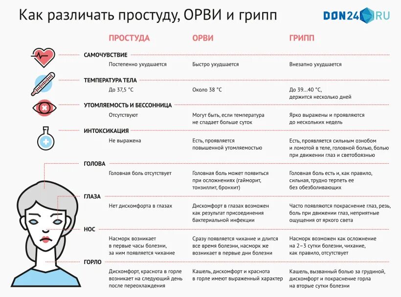 Температура и сильная головная. Острые респираторные вирусные инфекции симптомы. Симптомы ОРВИ У взрослого. Симптомы ОРВИ У детей. Симптомы ОРВИ И простуды.