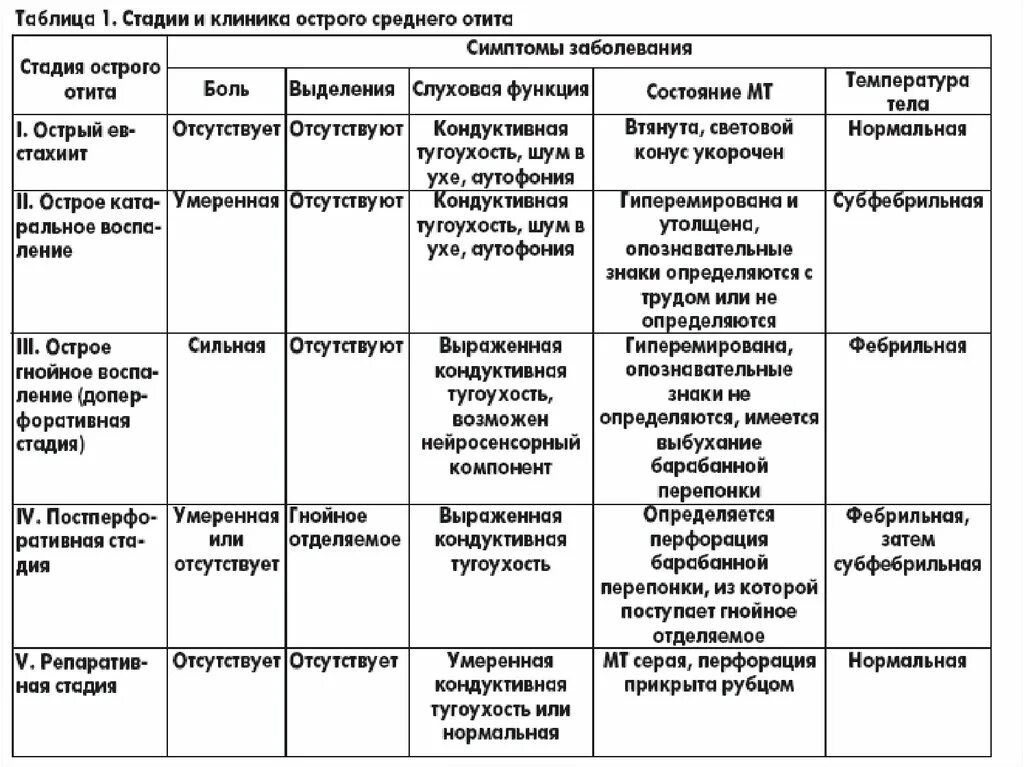 Классификация острого Гнойного среднего отита. Острый Гнойный средний отит дифференциальная диагностика таблица. Дифференциальный диагноз острый Гнойный средний отит. Острый катаральный средний отит дифференциальная диагностика. Стадии среднего гнойного отита