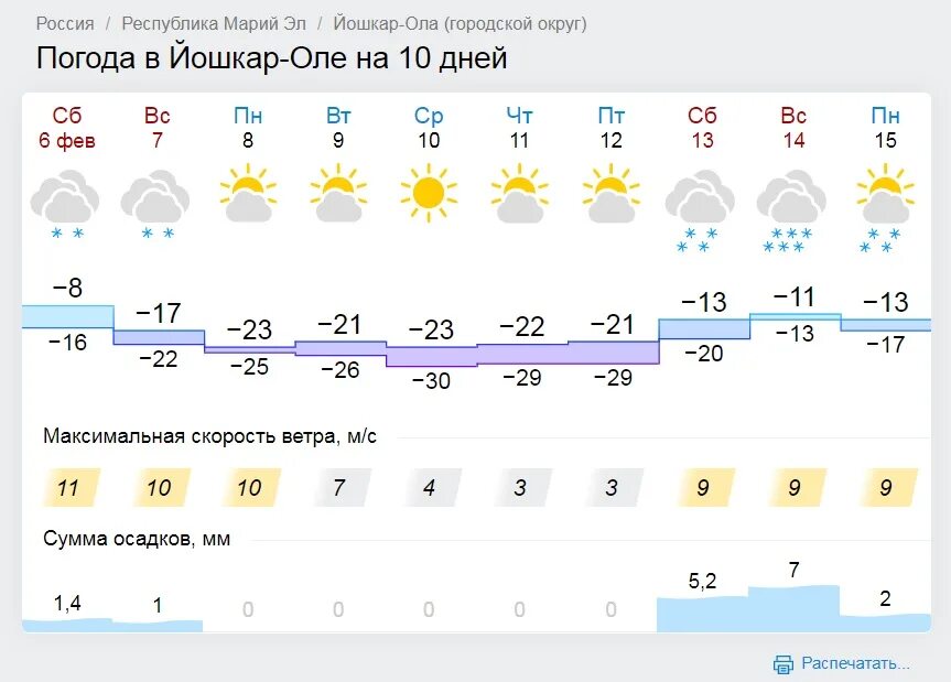 Прогноз погоды на неделю марий эл волжск. Погода Яранск. Погода Яранск Кировская. Климат Марий Эл. Прогноз погоды Вахруши.