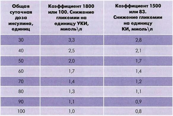 Сколько единиц инсулина колоть. Как рассчитать сколько колоть инсулина.