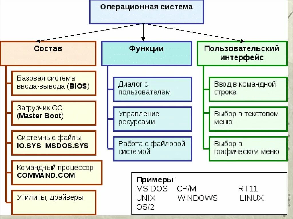 Виды операционных. Перечислите основные операционные системы. Основные функции ОС таблица. Функции операционных систем таблица. Состав операционной системы схема.
