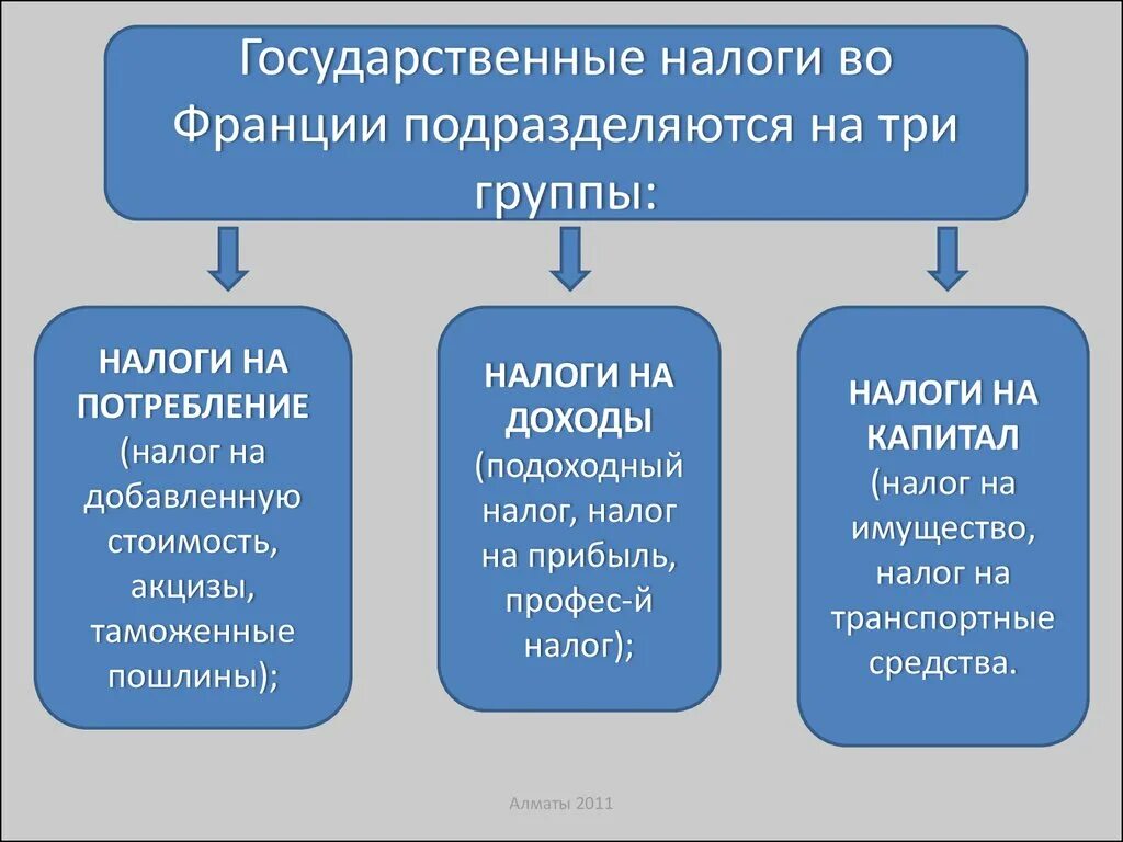 Основные группы налогов. Структура финансовой системы Франции. Система налогообложения во Франции. Уровни налоговой системы Франции. Налоговая система Франции таблица.