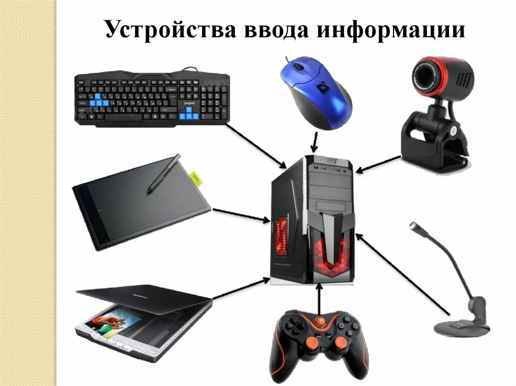 Основные устройства компьютера. Устройство компьютера презентация. Архитектура персонального компьютера. Схема основных компонентов системного блока. Периферийные устройства компьютера.