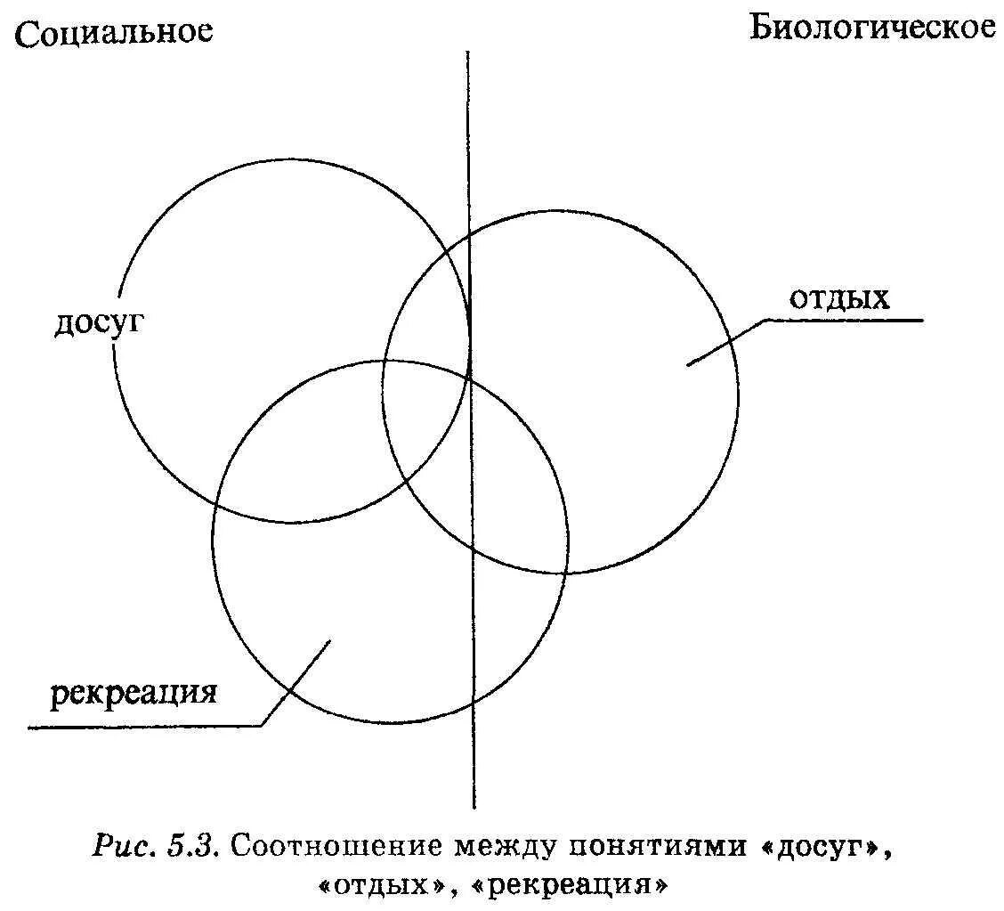 Соотношение свободного. Соотношение отдых досуга и свободного времени. Схема взаимосвязи понятий отдых досуг рекреация. Схема соотношение отдыха, досуга и свободного времени. Взаимосвязь понятий рекреация и туризм..