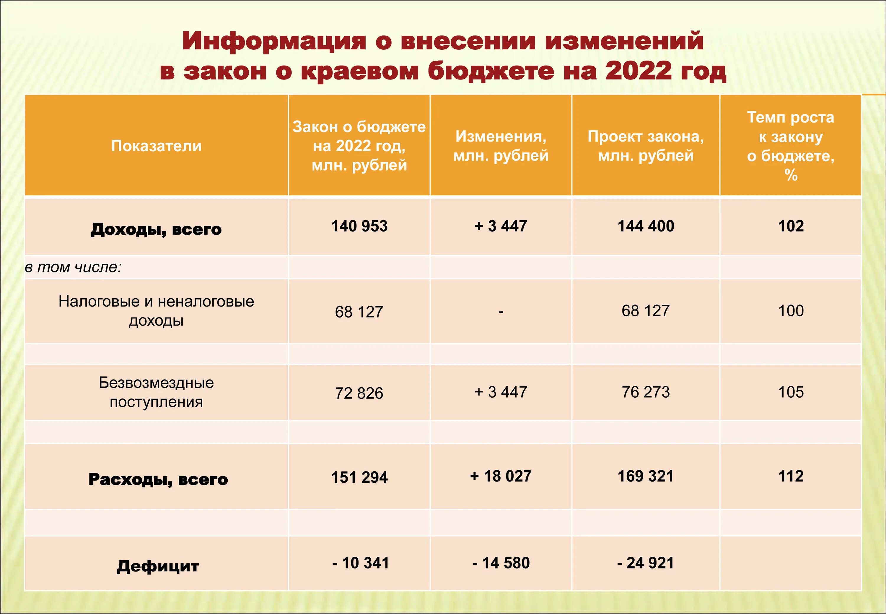 Бюджет Алтайского края на 2022. Бюджет Алтайского края на 2023 год. Закон о бюджете на 2022 год. Расходы бюджета на 2022 год. Выплаты студентам в 2024 году