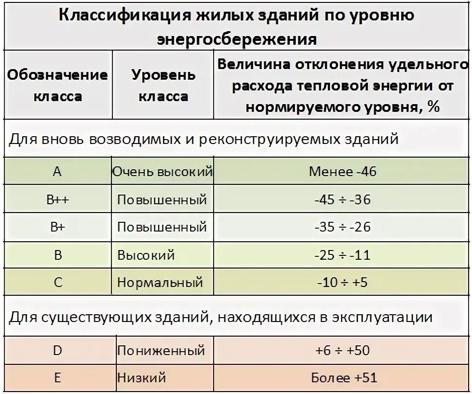 Перечислите классы зданий. Классификация энергоэффективности жилых домов. Класс энергетической эффективности многоквартирного дома. Классы энергоэффективности жилых многоквартирных домов. Класс энергетической эффективности здания b++.