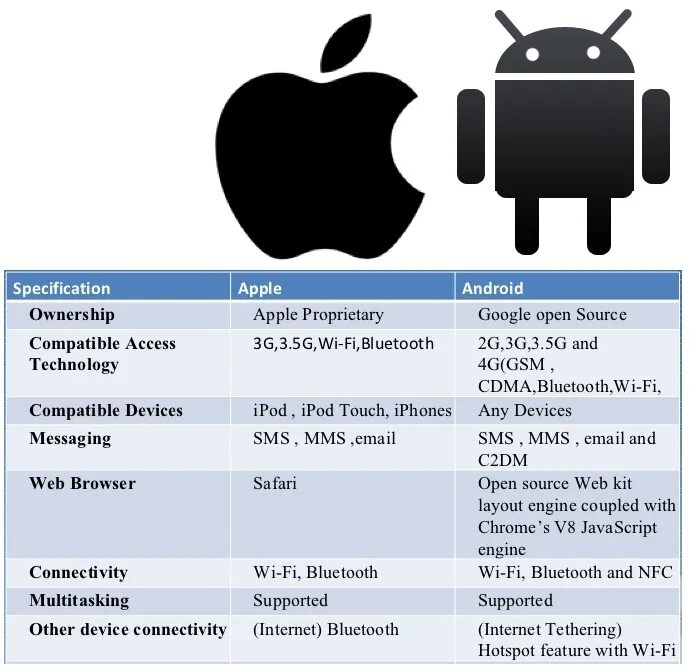 Отличие андроидов. Apple Android. Андроид айфон разница. Разница между виндовс и андроид. Отличия от андроид и виндовс.